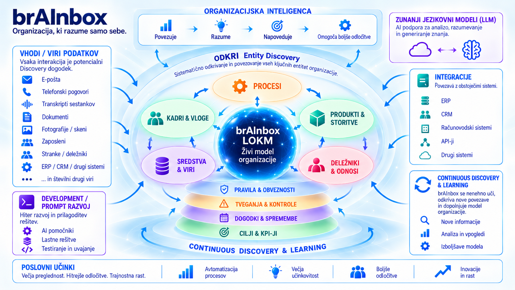 Infografika brAInbox: v središču živi model organizacije (LOKM) s petimi področji — procesi, kadri in vloge, produkti in storitve, sredstva in viri, deležniki in odnosi — štiri horizontalne plasti, vhodi in viri podatkov, integracije, zunanji jezikovni modeli, Continuous Discovery ter poslovni učinki.